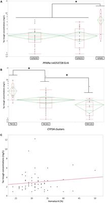 Tacrolimus Updated Guidelines through popPK Modeling: How to Benefit More from CYP3A Pre-emptive Genotyping Prior to Kidney Transplantation